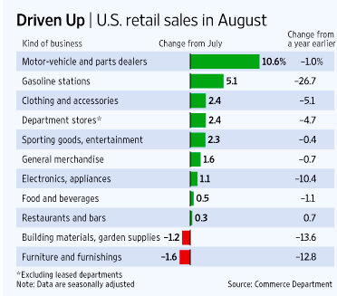 Retail Sales August 2009 Retail Sales August 2009