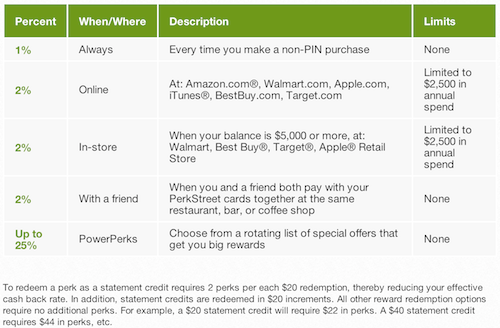 PerkStreet_Rewards_chart
