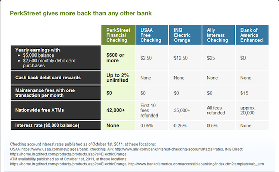 PerkStreet Financial(SM) MasterCard® Debit Card