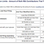 Roth IRA Contribution Limits 2011