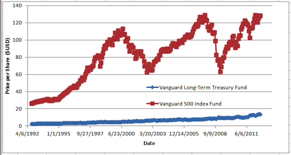 Equity and Long Term Bond Fund Performance