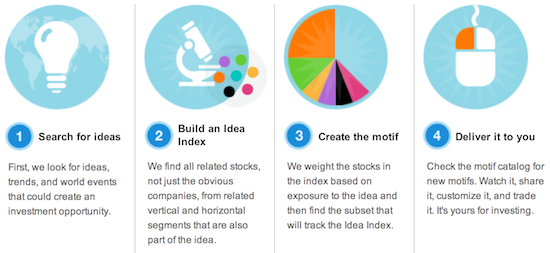 motif investing methodology