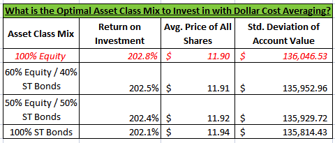 optimal asset class with dca and short term bonds